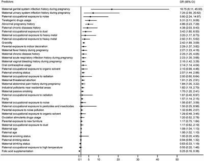 Predicting the Risk of Microtia From Prenatal Factors: A Hospital-Based Case-Control Study